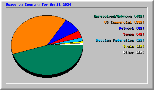 Usage by Country for April 2024