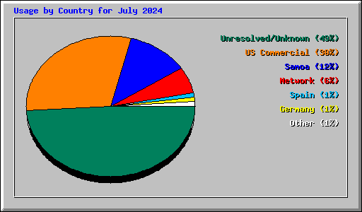 Usage by Country for July 2024