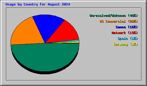 Usage by Country for August 2024