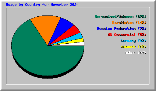 Usage by Country for November 2024