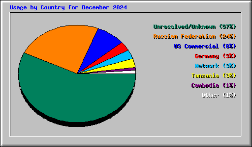 Usage by Country for December 2024