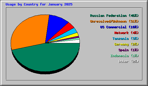 Usage by Country for January 2025