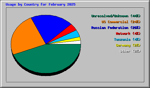 Usage by Country for February 2025