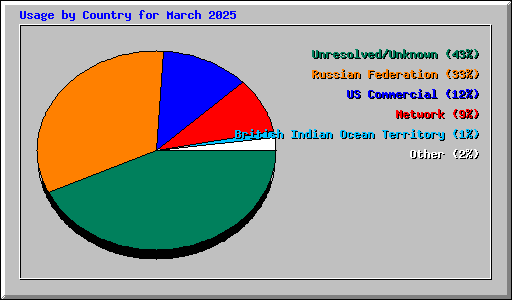 Usage by Country for March 2025