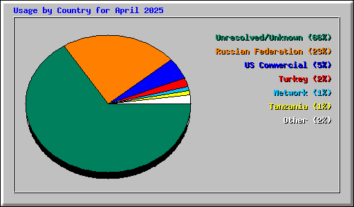 Usage by Country for April 2025