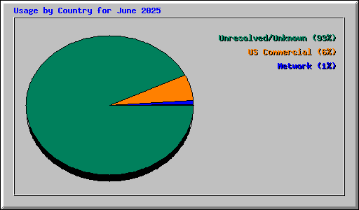 Usage by Country for June 2025
