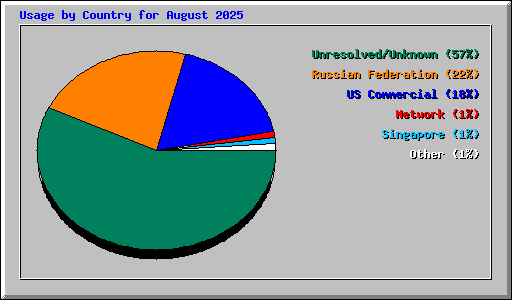 Usage by Country for August 2025