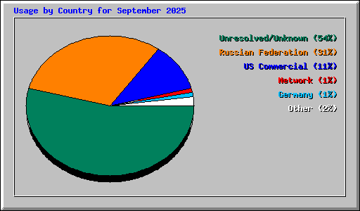 Usage by Country for September 2025