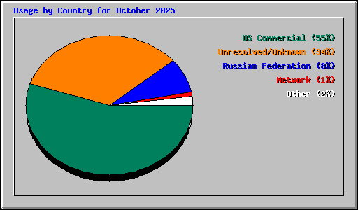 Usage by Country for October 2025