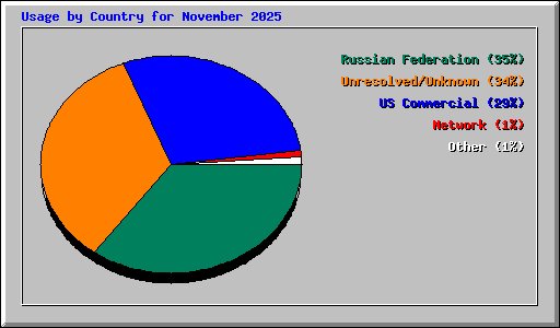 Usage by Country for November 2025