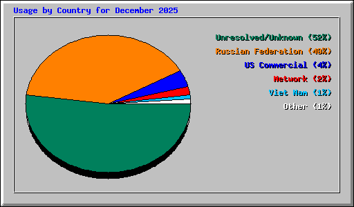 Usage by Country for December 2025