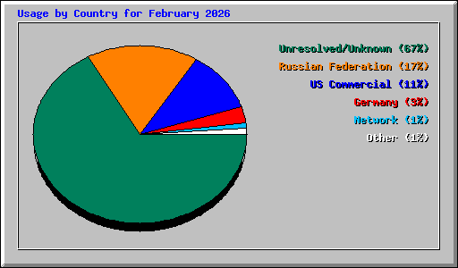 Usage by Country for February 2026
