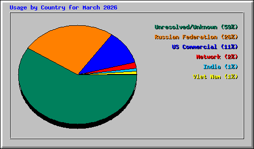 Usage by Country for March 2026