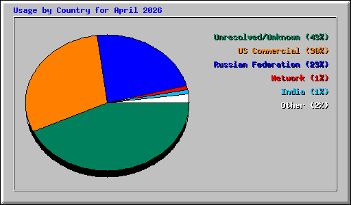 Usage by Country for April 2026