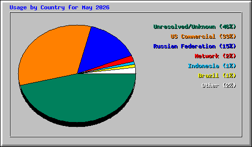 Usage by Country for May 2026