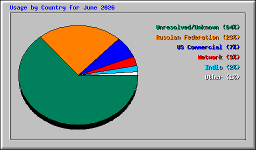 Usage by Country for June 2026