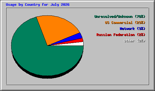 Usage by Country for July 2026