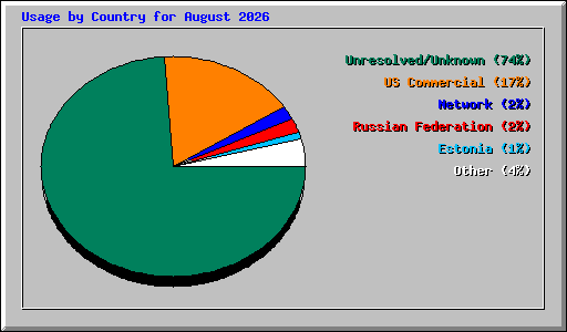 Usage by Country for August 2026