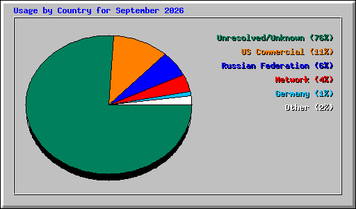 Usage by Country for September 2026