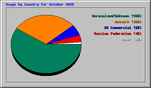 Usage by Country for October 2026