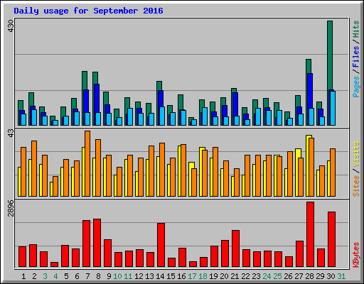 Daily usage for September 2016