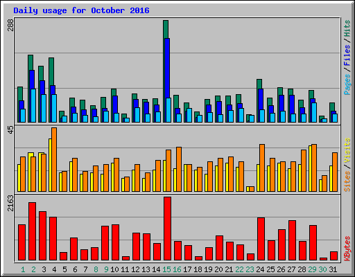 Daily usage for October 2016