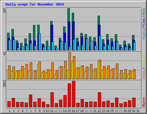 Daily usage for November 2016