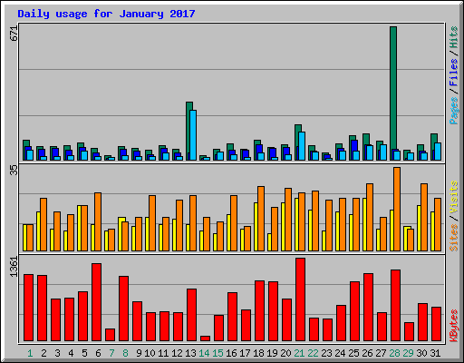 Daily usage for January 2017