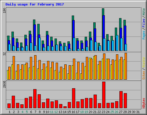 Daily usage for February 2017
