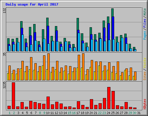 Daily usage for April 2017