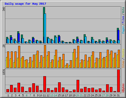 Daily usage for May 2017