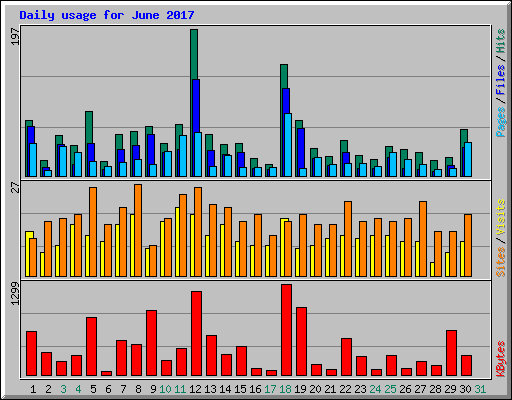 Daily usage for June 2017
