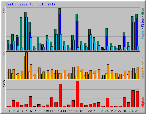 Daily usage for July 2017