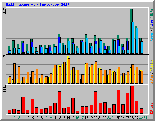 Daily usage for September 2017