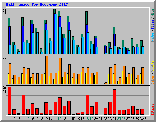Daily usage for November 2017