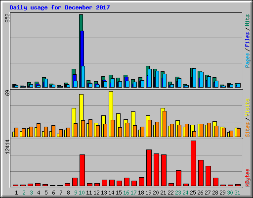 Daily usage for December 2017