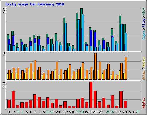 Daily usage for February 2018
