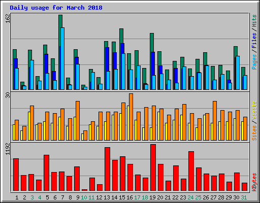 Daily usage for March 2018