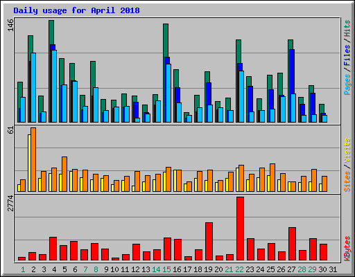 Daily usage for April 2018