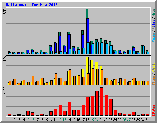 Daily usage for May 2018