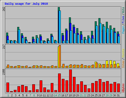 Daily usage for July 2018