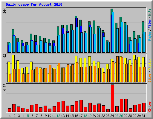 Daily usage for August 2018