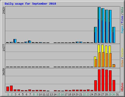 Daily usage for September 2018