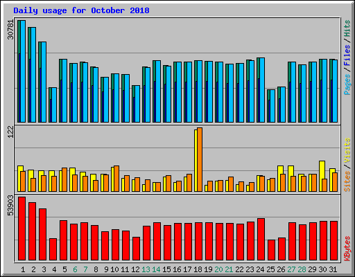 Daily usage for October 2018