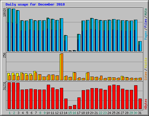 Daily usage for December 2018
