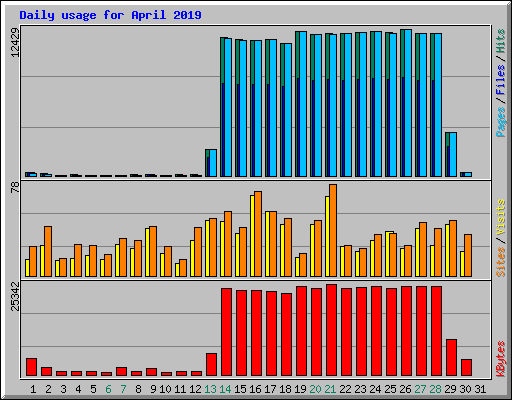 Daily usage for April 2019