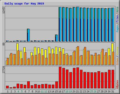 Daily usage for May 2019