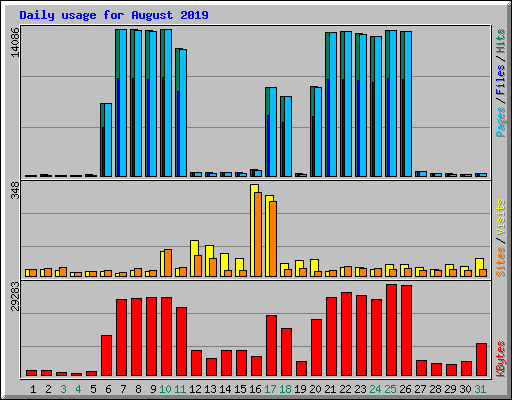 Daily usage for August 2019