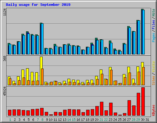 Daily usage for September 2019