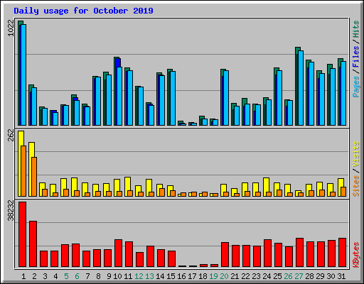 Daily usage for October 2019